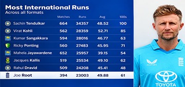 Joe Root Becomes First Englishman Beyond 23,000 International Runs